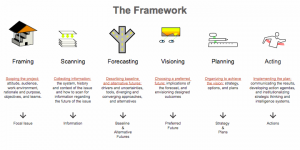 thinking about the future framework