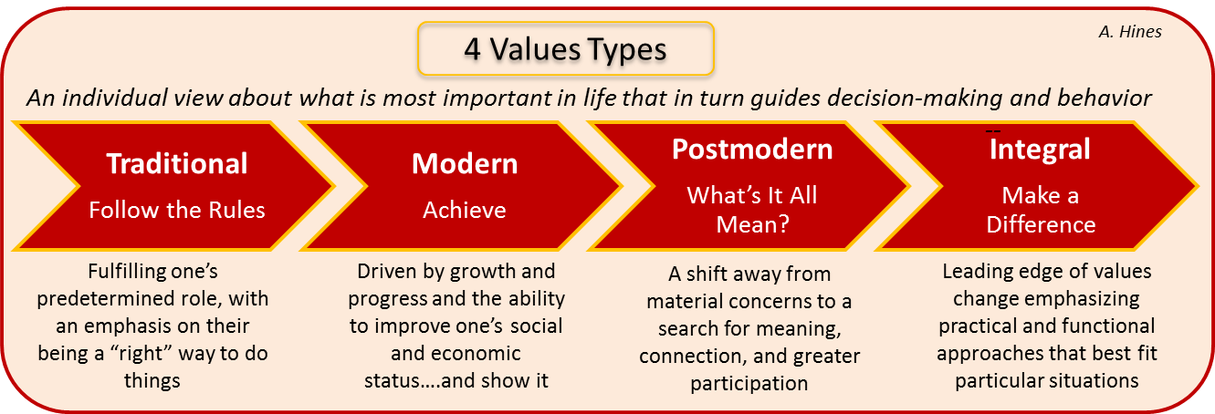 Тип value. Value Type. Traditional values. Types of Valuation. Values and traditions.